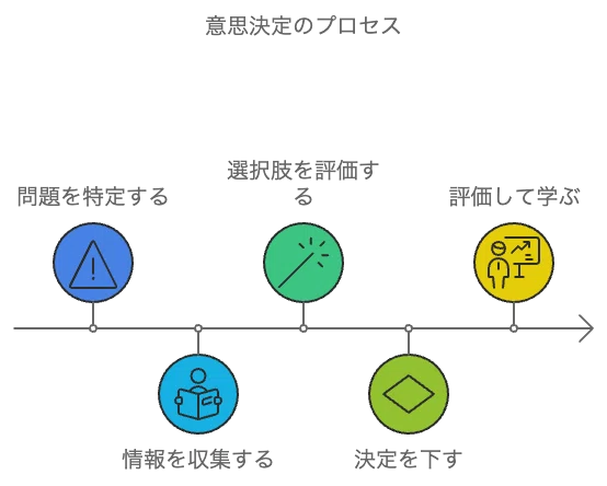 Napkin AI図解付き】意思決定の心理学を解説してもらった｜こびー