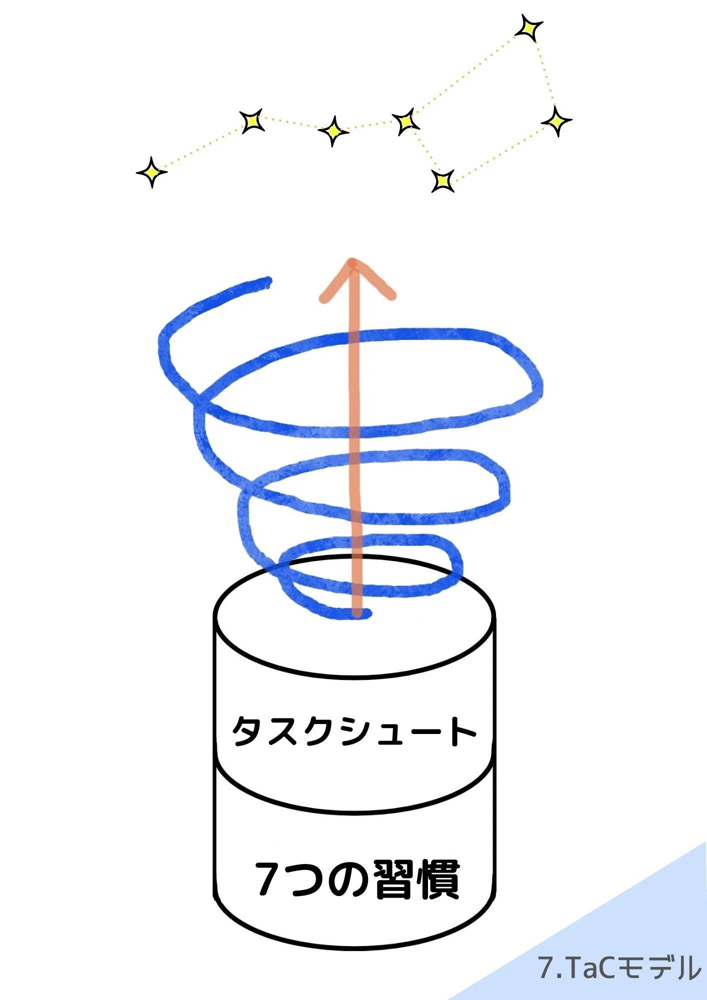 7.TaC（セブンタック）理論の概要 ／7つの習慣×タスクシュート｜とく