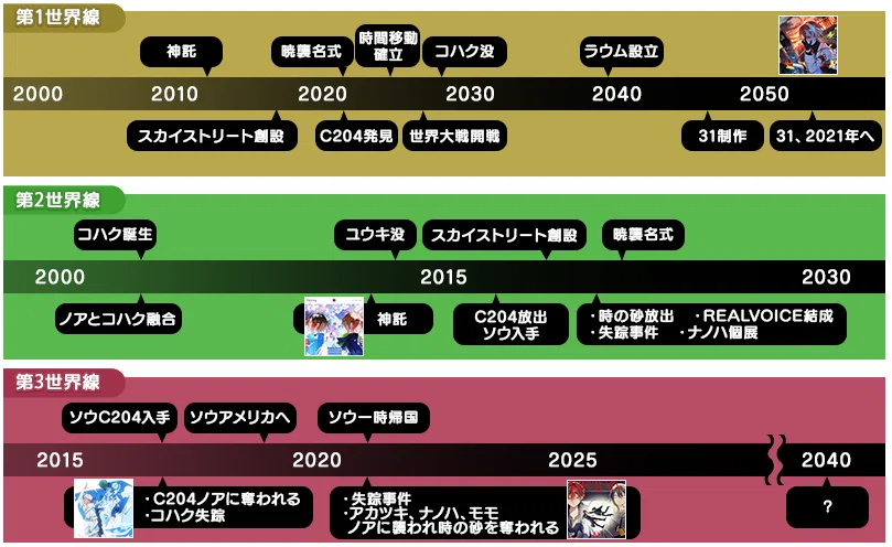 スカイストリート3の世界線の図