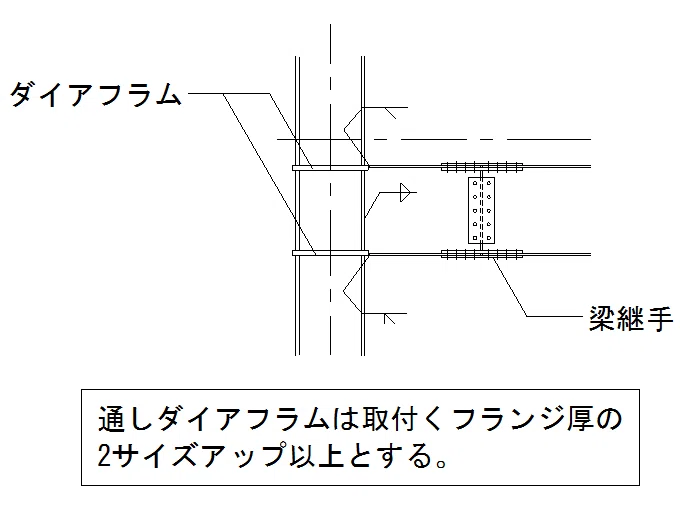 箱形断面の柱とH形鋼の梁の剛接合の方法｜ゼロ所長【ゼロ所長と学び