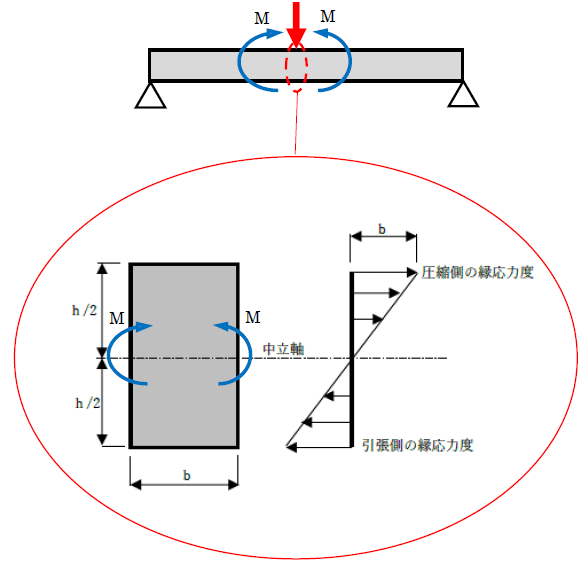 箱形断面の柱とH形鋼の梁の剛接合の方法｜ゼロ所長【ゼロ所長と