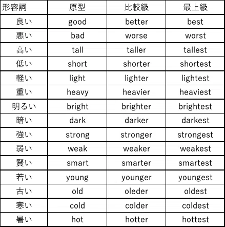 初学者にこそみてほしい 英文法満点シリーズ PART3 「比較級・最上級」|SUTASUKI