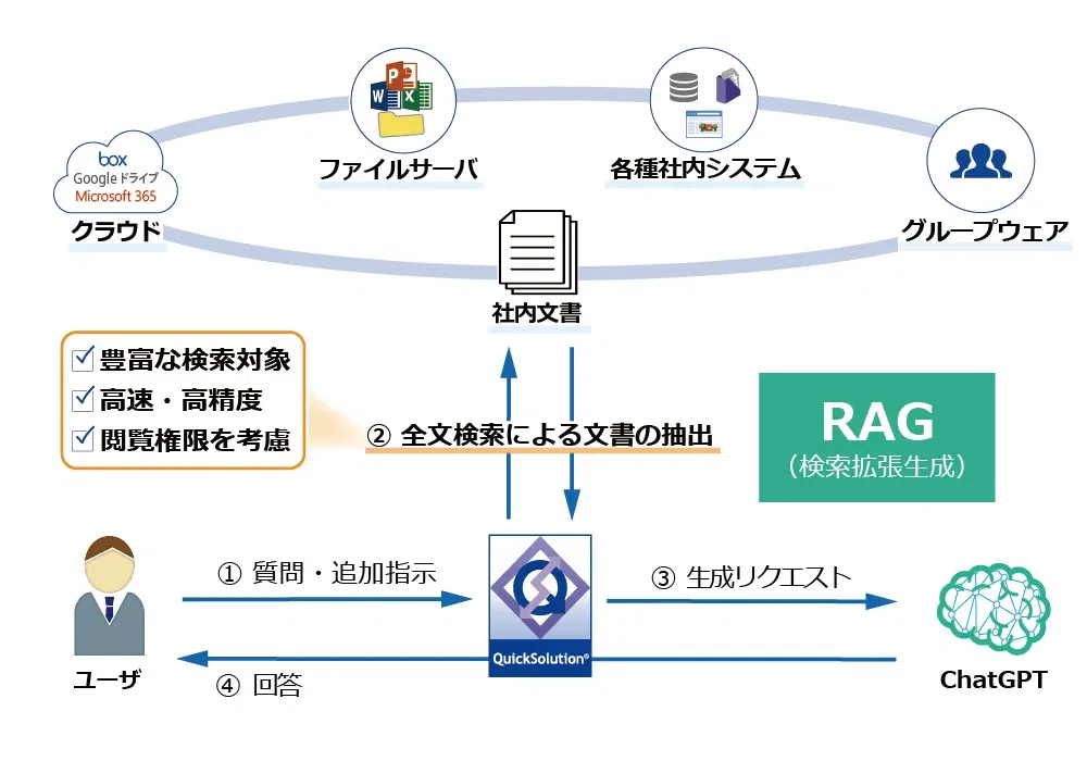 RAGとは?最新の情報でAIを強化する新技術|Shogo Sakamoto|Bitbloom