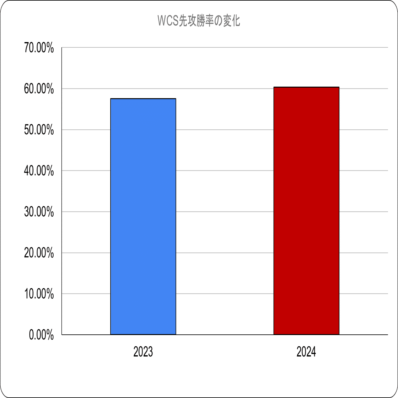 遊戯王マスターデュエル】WCS2024における増殖するGと先攻勝率の統計