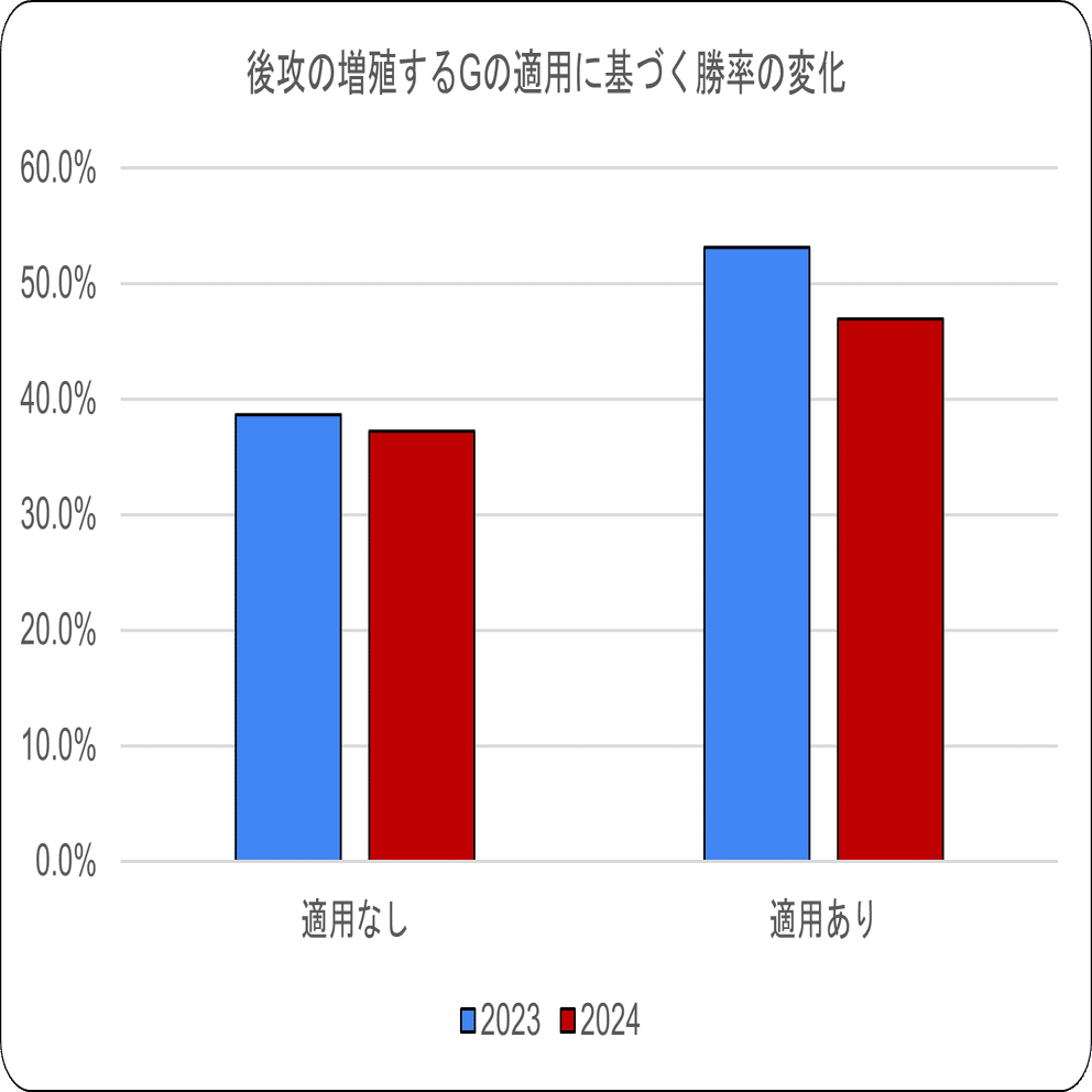 遊戯王マスターデュエル】WCS2024における増殖するGと先攻勝率の統計