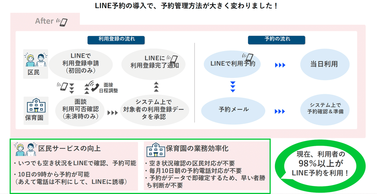 世田谷区】「電話不要・待ち時間ゼロの子育て支援。利用率95%の一時