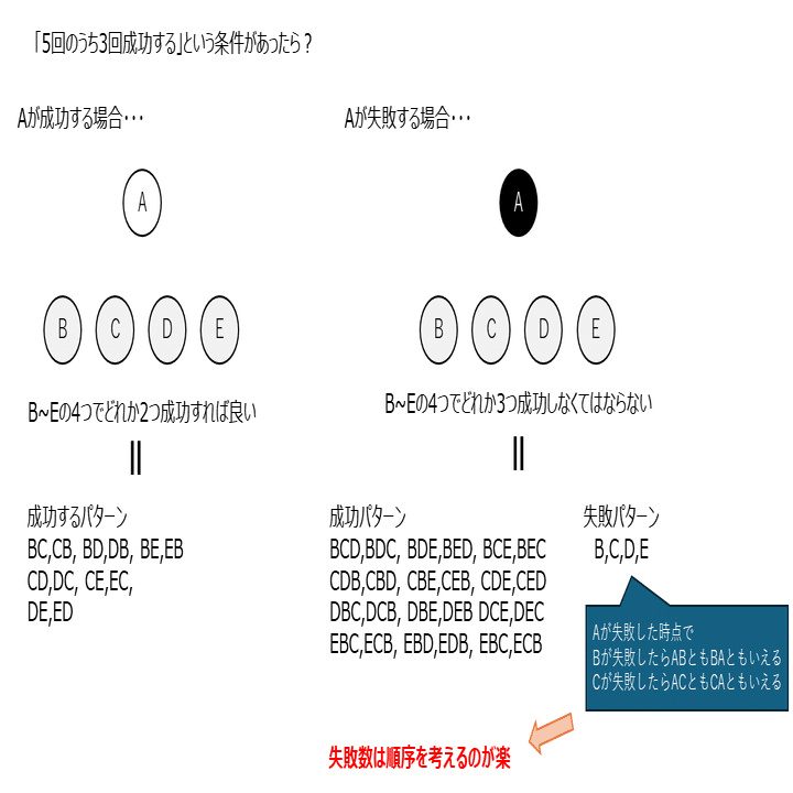統計検定2級に向けて、ベルヌーイ試行と組み合わせの数（nPrとnCr）を考える｜分析屋
