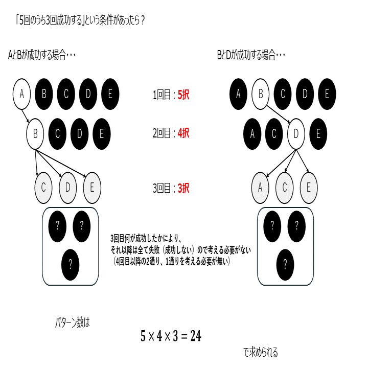 統計検定2級に向けて、ベルヌーイ試行と組み合わせの数（nPrとnCr）を考える｜分析屋