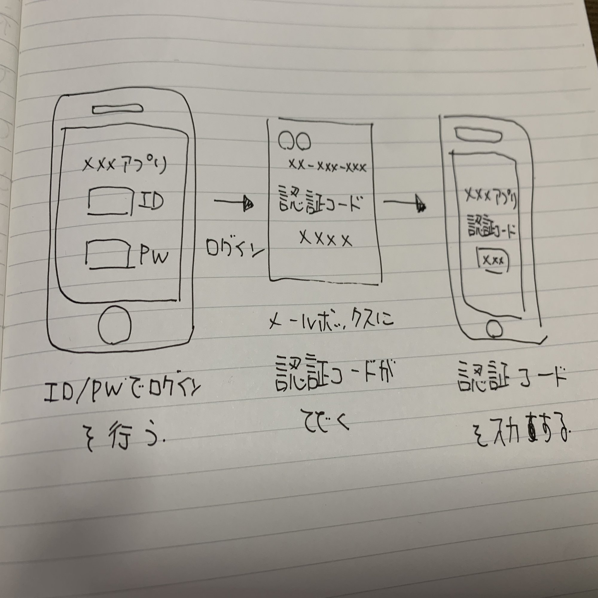 意外と知らないSMS認証について｜mikantaro