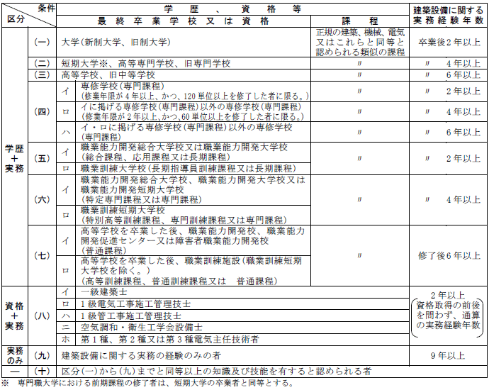 建築設備士試験 受験経緯から合格まで｜きみどり。