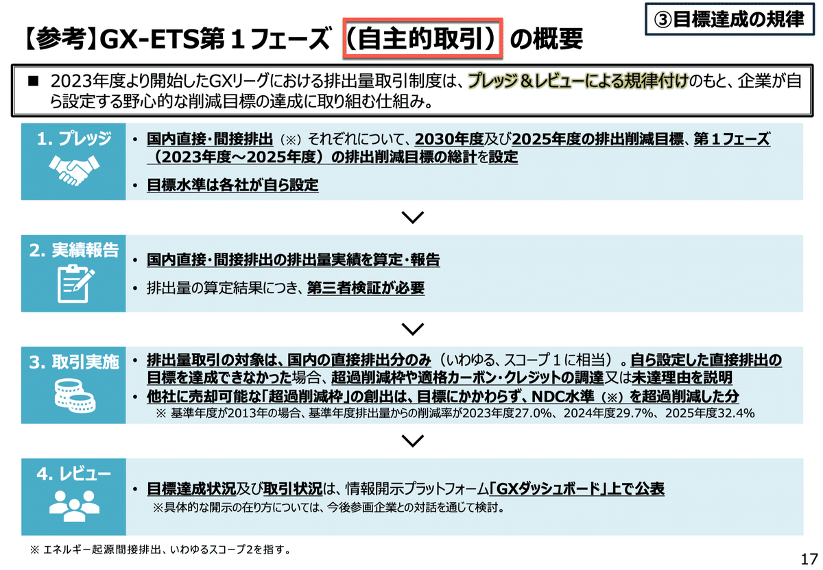 GX-ETS制度設計始動(3)｜園田隆克@GHG削減サポーター