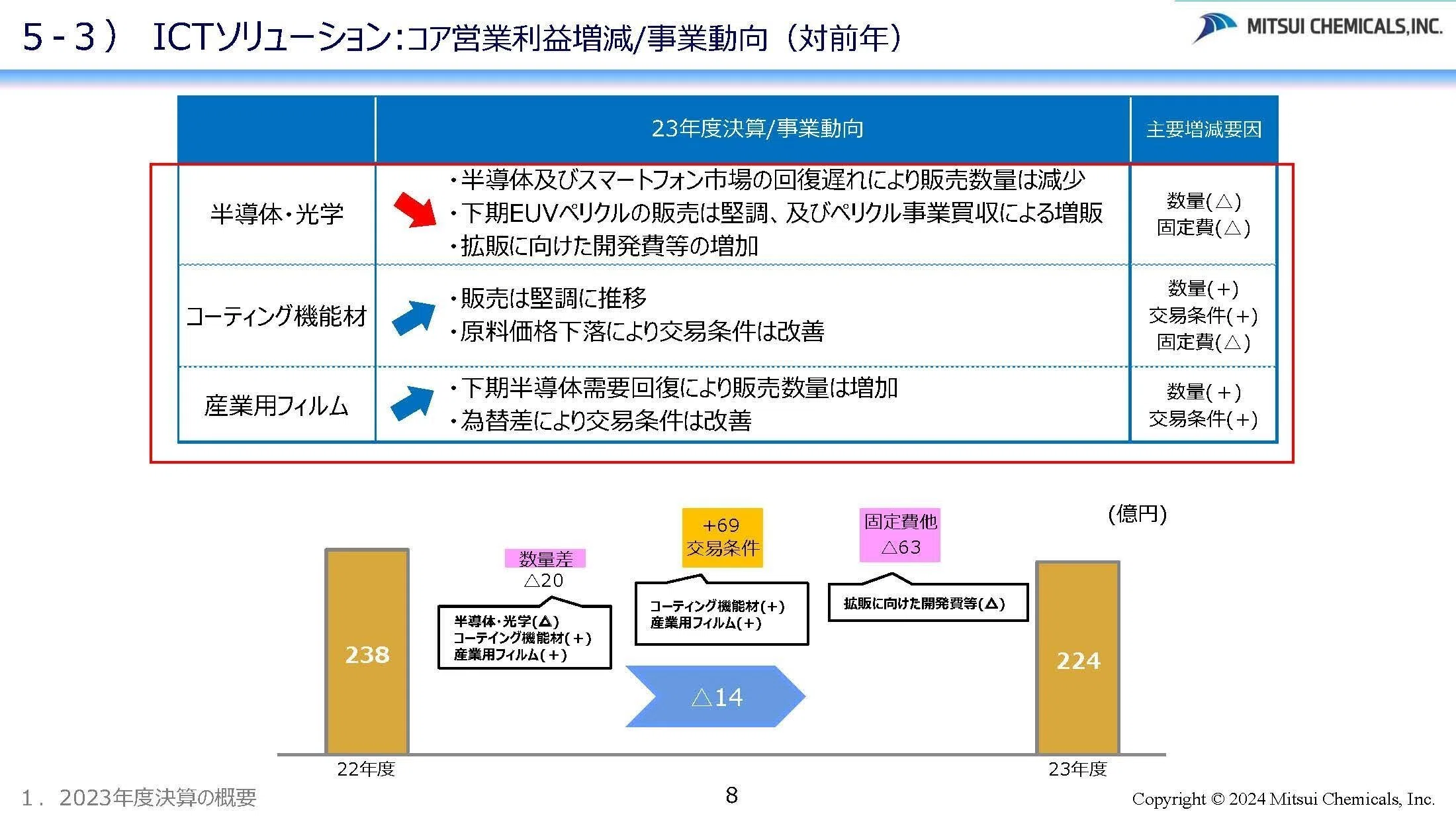 三井化学【4183】相場変動による影響を大きく受ける話と今後の注目点