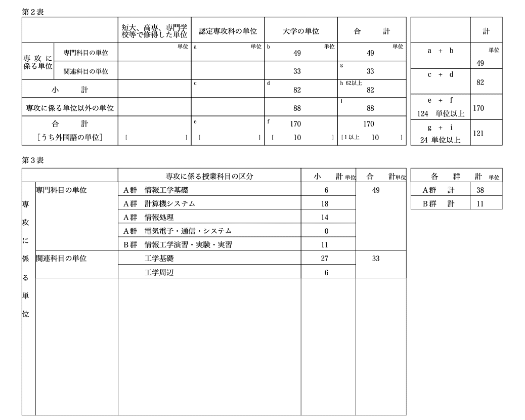 芸術工学部の単位と産業技術大学院大学の単位で、学位授与機構に申請して工学(情報工学)の学位を取る（単位一覧表付き）｜まりーな／エンジニア