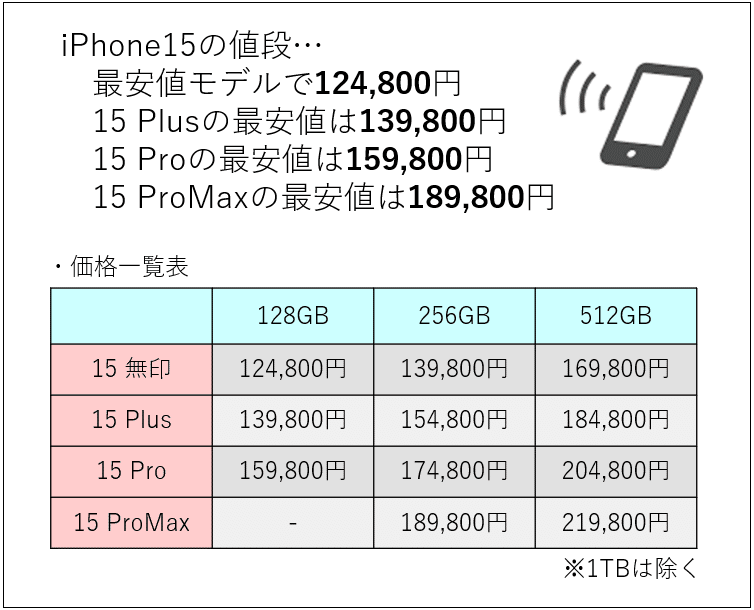 iPhone15ProMaxが2,520円｜たこやきまん🐙