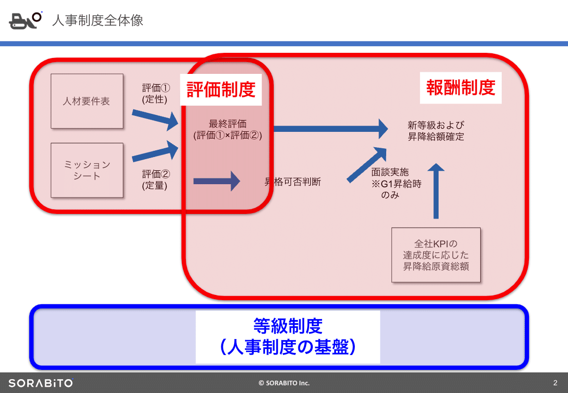 社内制度紹介】SORABITOの人事制度のご紹介｜SORABITO公式