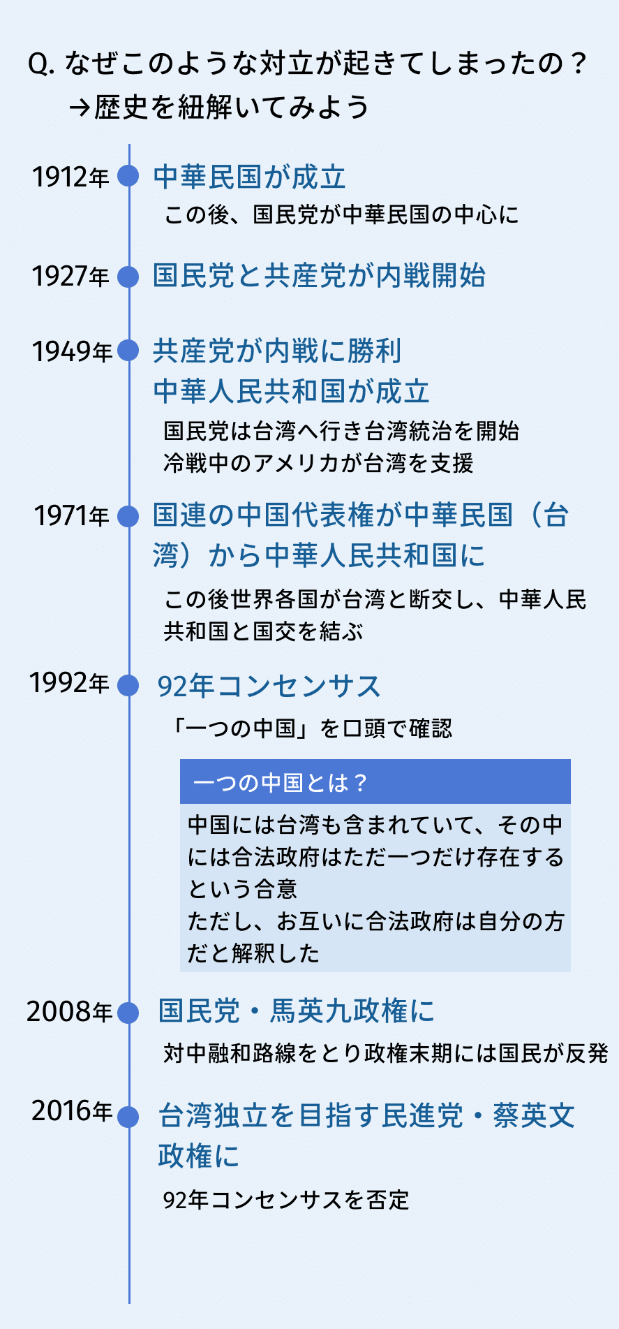 図解】台湾と中国の対立を分かりやすく解説ーどんな歴史がある？今後はどうなる？｜Newsdock / 東大発学生メディア