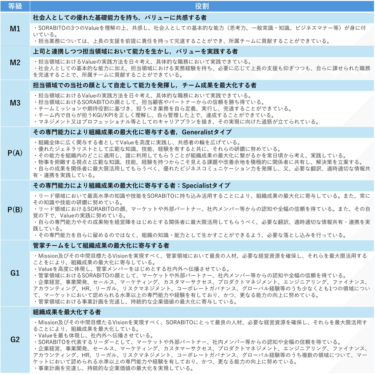 社内制度紹介】SORABITOの人事制度のご紹介｜SORABITO公式
