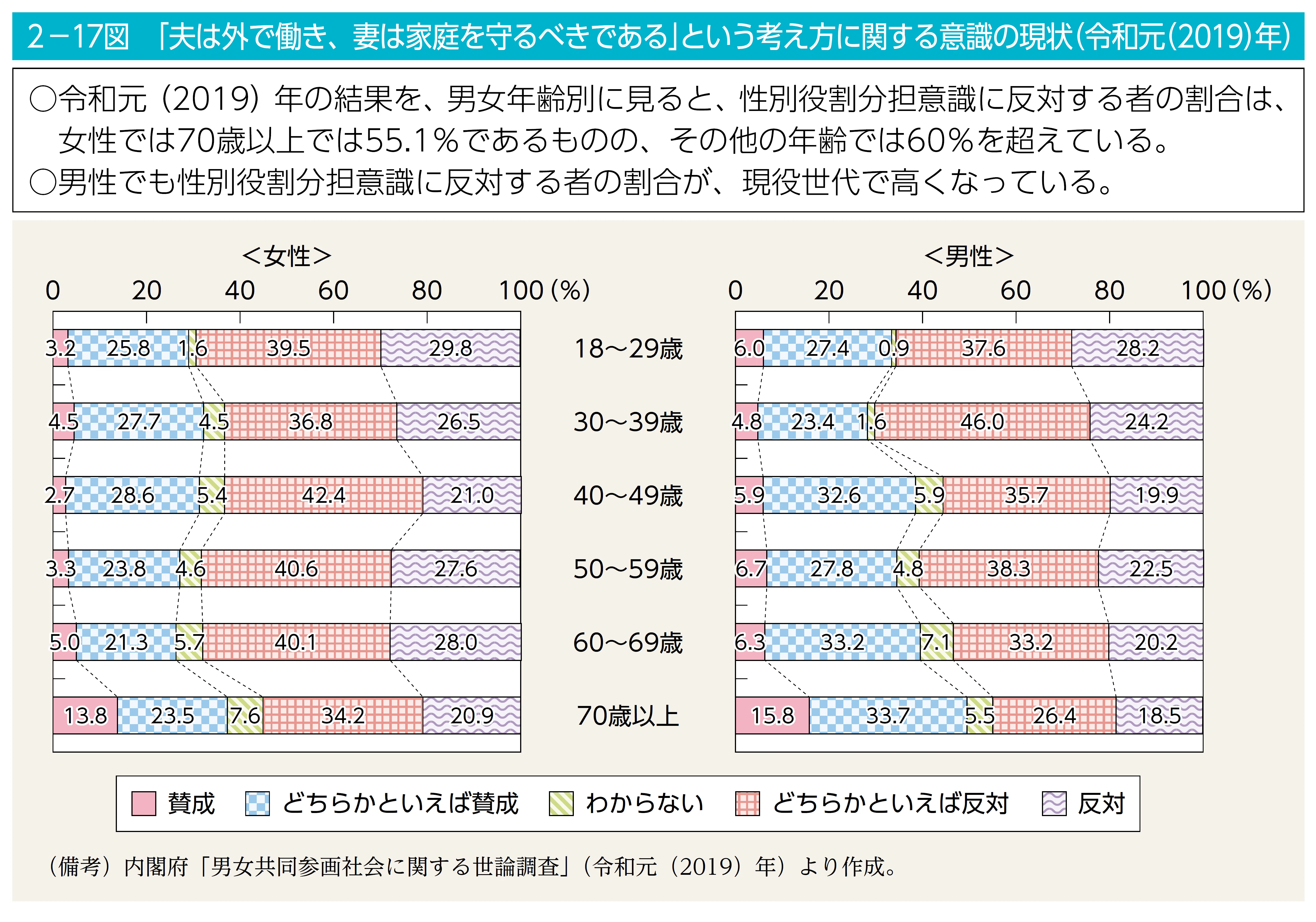 Z世代（10～20代）の性別役割分担意識｜Social and Behavioral Health Lab