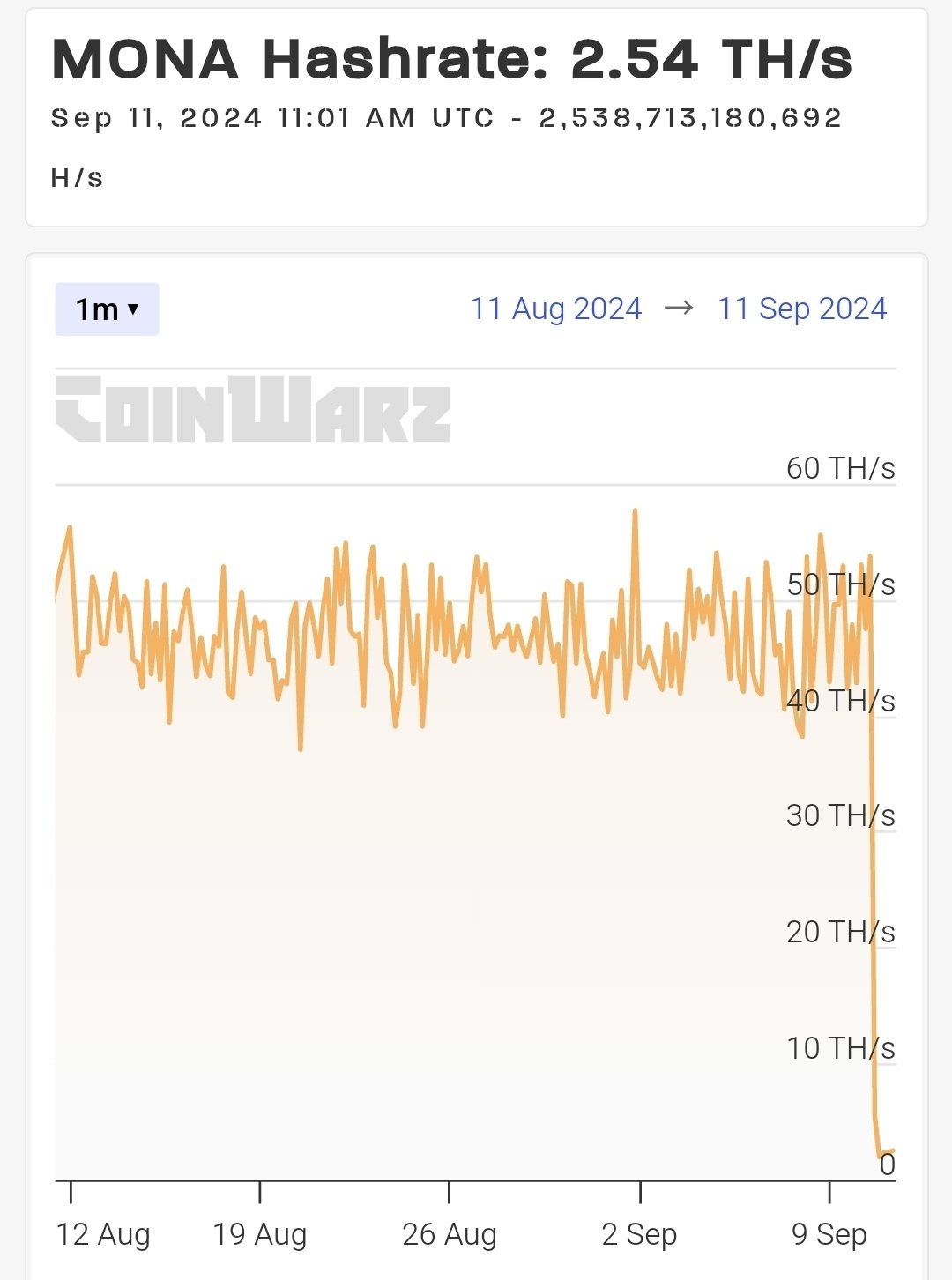 モナコインのハッシュレートが急落しました｜HappyRunrun