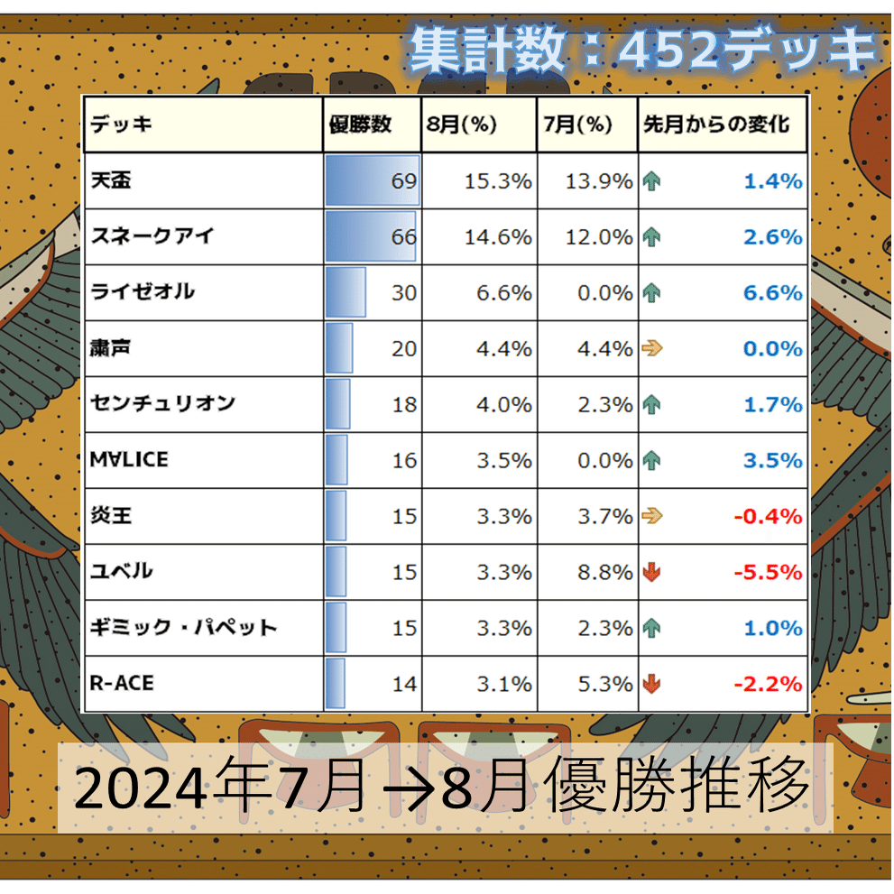 遊戯王OCG】2024年8月からふだ統計～遊戯王大会結果分析～｜C.B