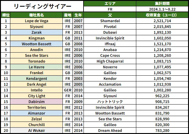 種牡馬四季報】フランス・ドイツ 2024年上半期の種牡馬リーディング