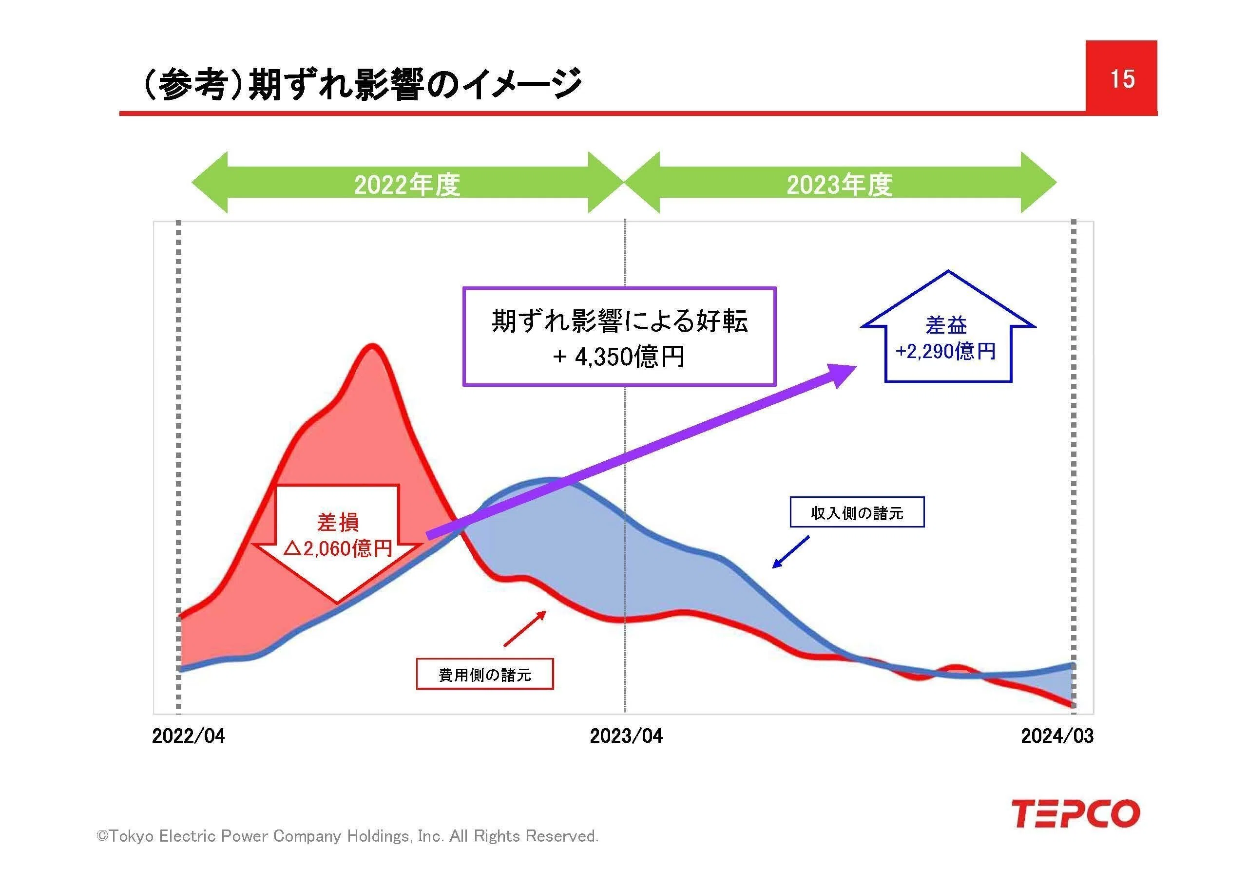 東京電力【9501】大赤字から一転好業績となり、再び苦戦する理由｜妄想
