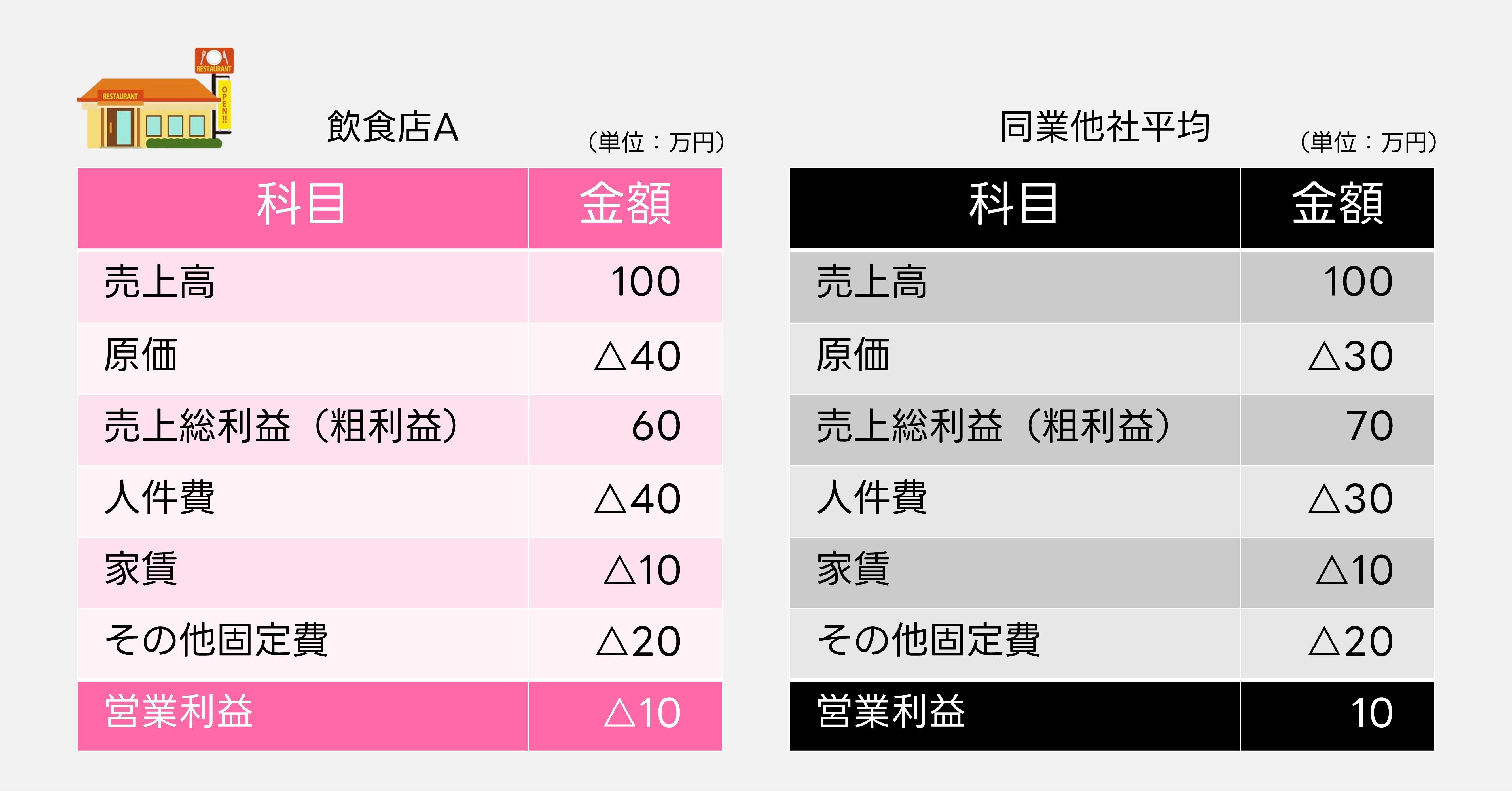 気づけば簡単！経営分析入門｜成迫会計事務所 | 長野県の会計事務所