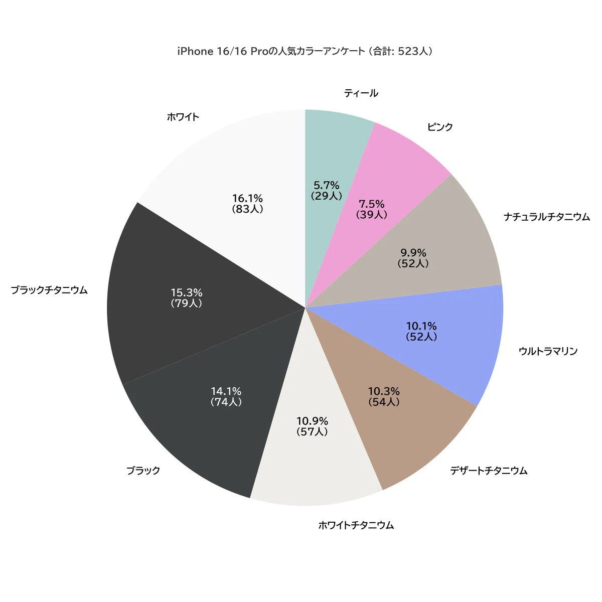 iPhone 16の人気カラーを調査！男女別・世代別の人気色は？523人に 