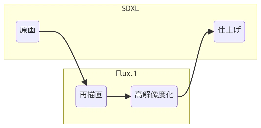 SDXL-Flux1-SDXL サンドイッチ工程のワークフロー