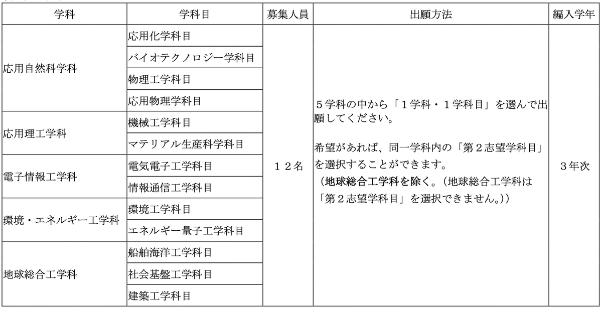 大阪大学工学部 編入学試験過去問 9年分！！
