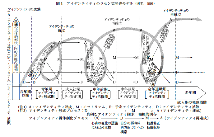 Amazon.co.jp: アイデンティティ生涯発達論の射程 : 岡本 祐子