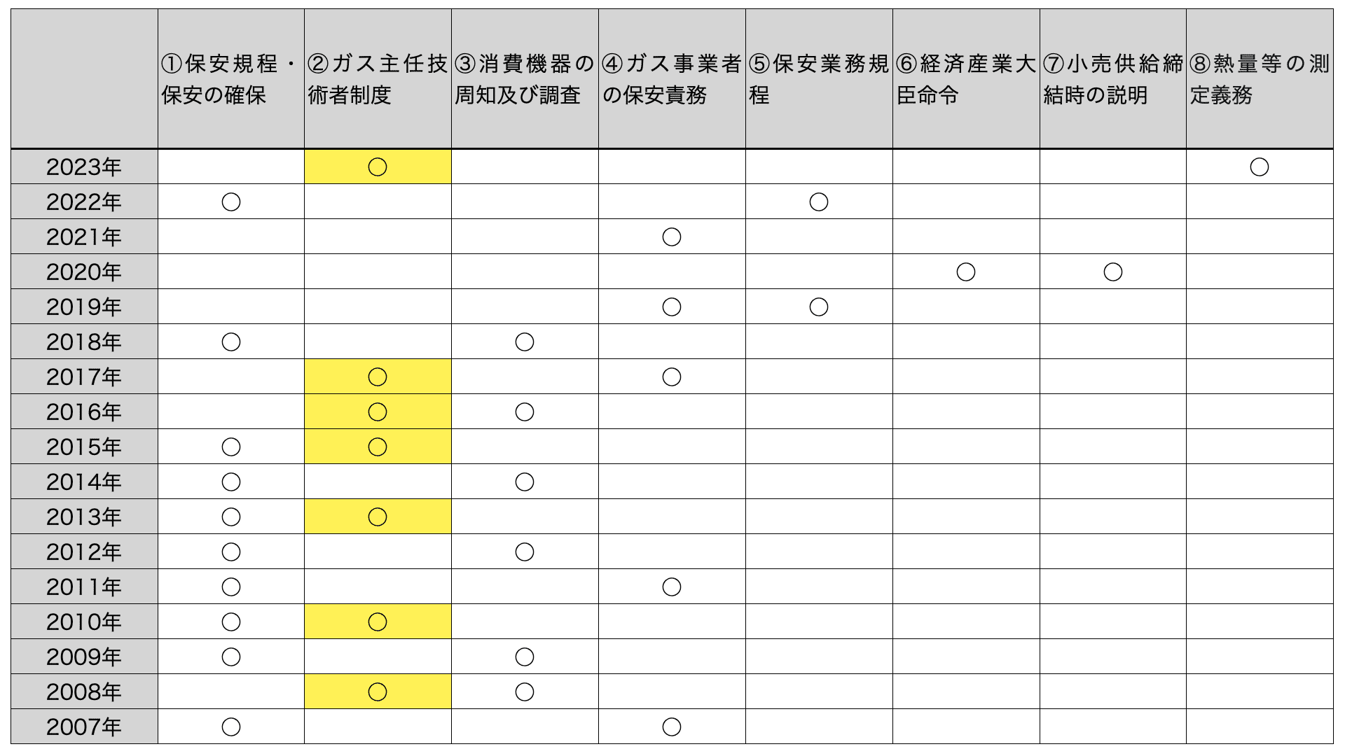 ガス主任技術者試験 論述問題解答例② ガス主任技術者制度 編｜カクカク資格