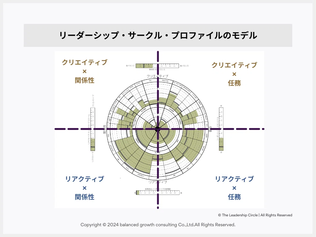成人発達理論から考えるリーダーシップ開発（マネジメントと