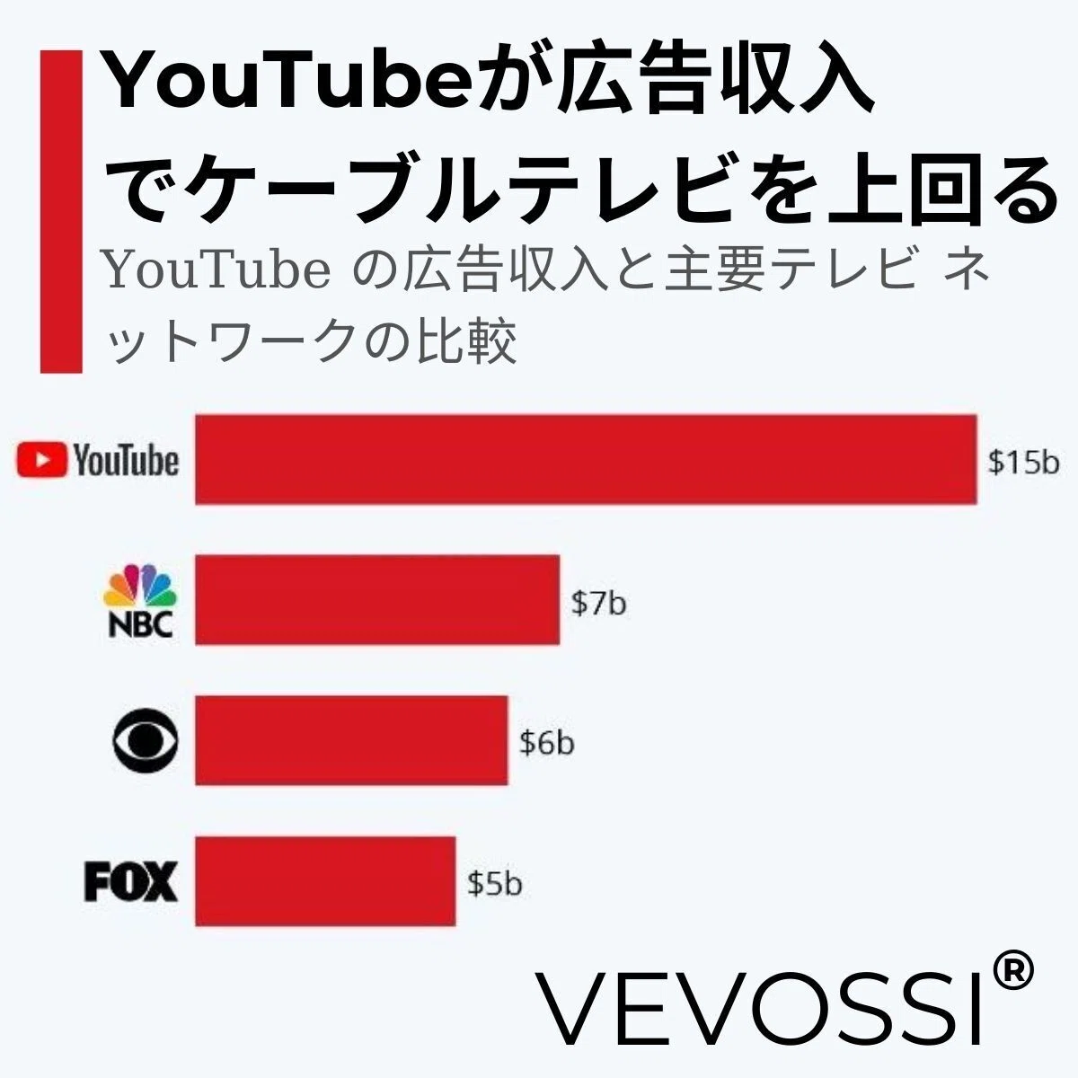 YouTubeが広告収入でケーブルテレビを上回る|VEVOSSI
