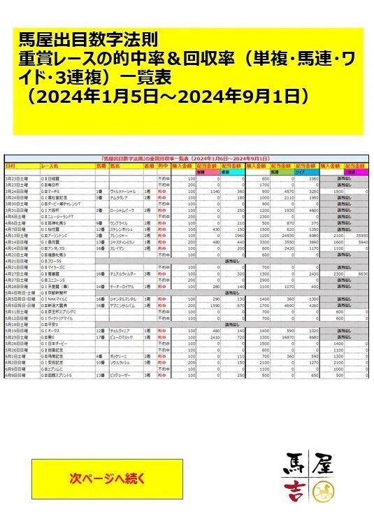競馬初心者向け競馬商材マニュアル（PDFファイル）（2024重賞結果：76 