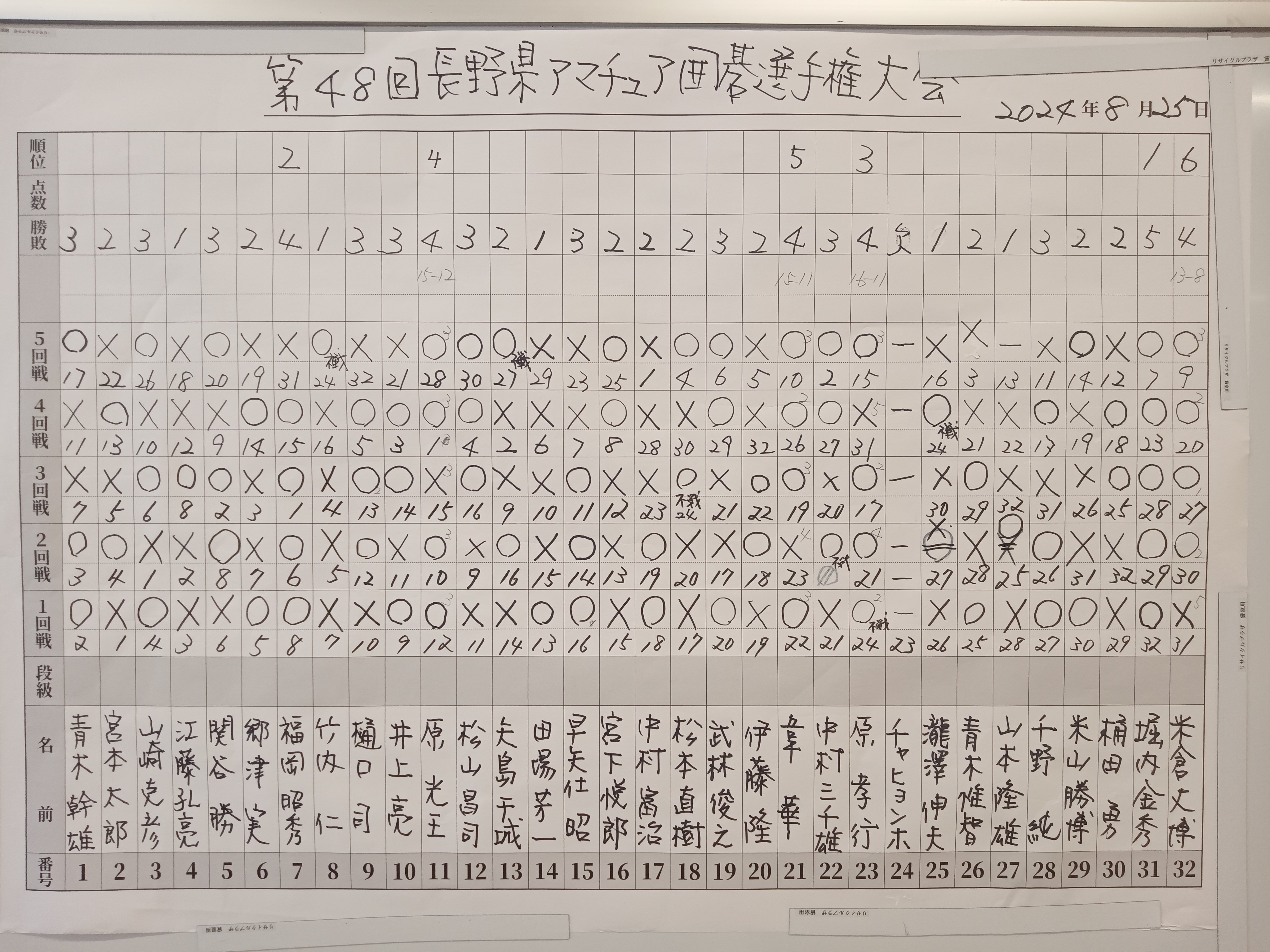 第48回長野県アマチュア囲碁選手権大会｜よねくらくんの信州囲碁巡り