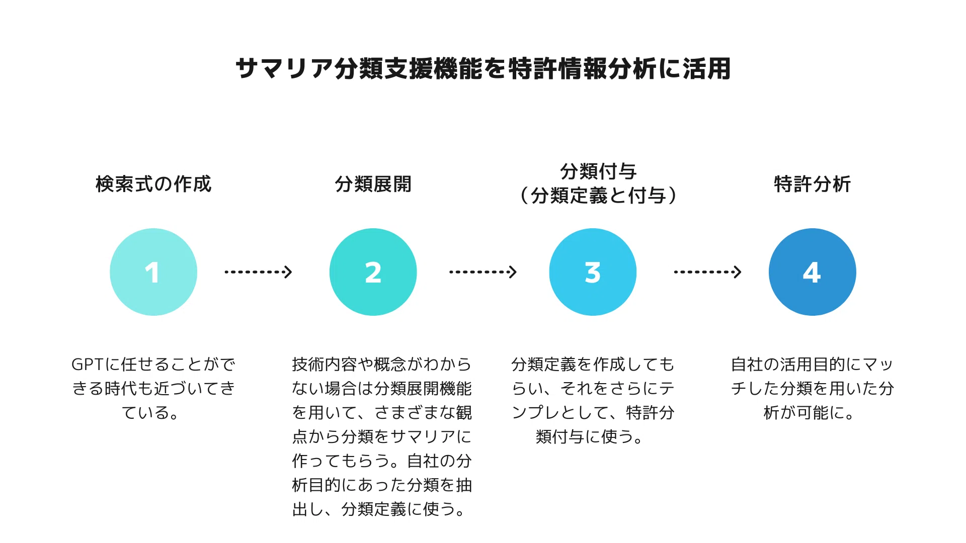 サマリア分類支援機能を特許情報分析に活用してみた｜LeXi/Vent 上村侑太郎
