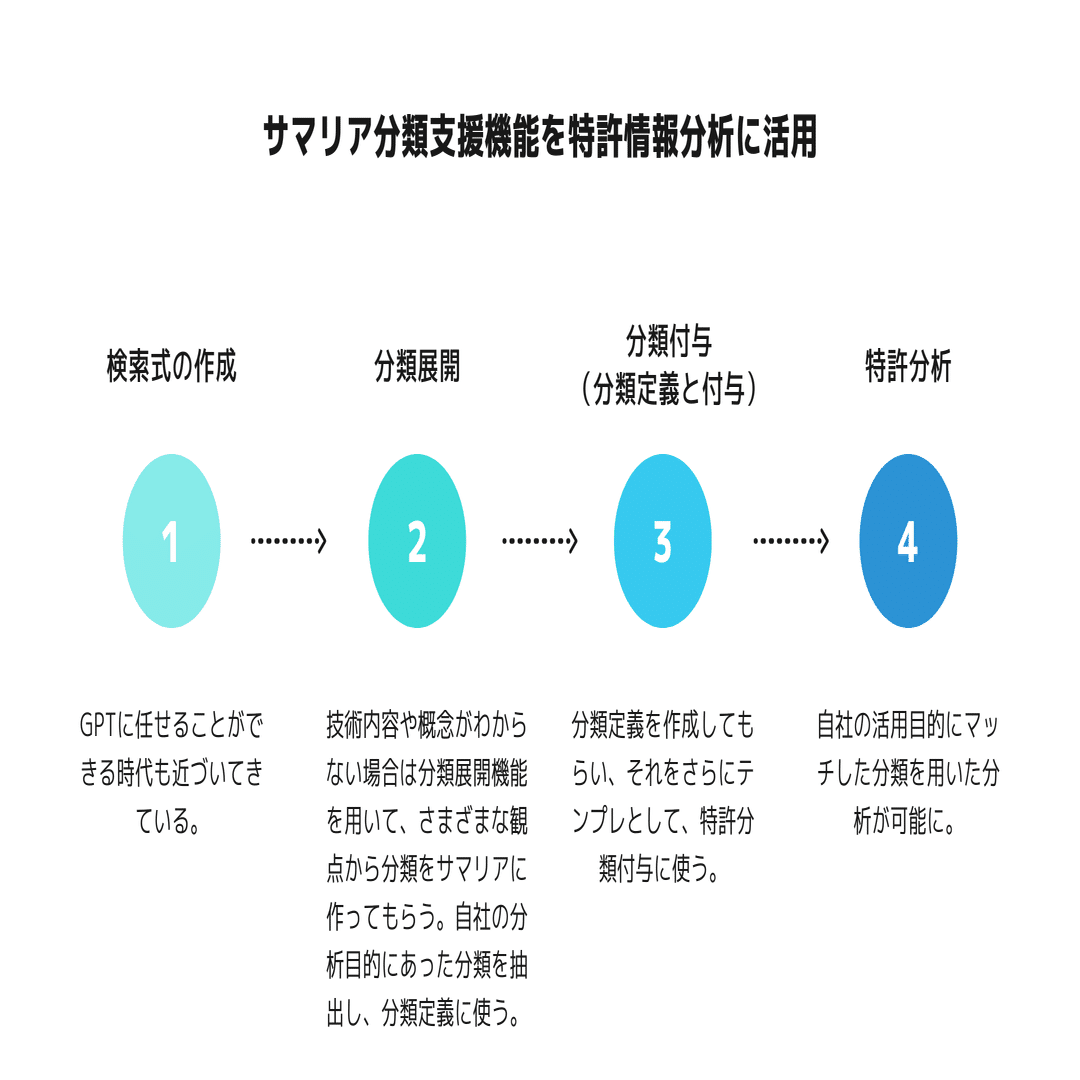 サマリア分類支援機能を特許情報分析に活用してみた｜LeXi/Vent 上村侑太郎