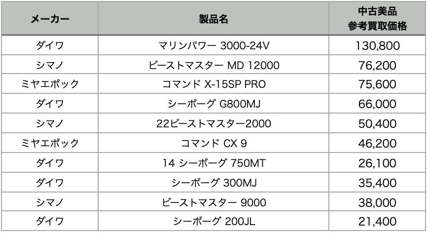 価格表の画像です。詳細はフリーダイヤル0120-480-150までご連絡ください。