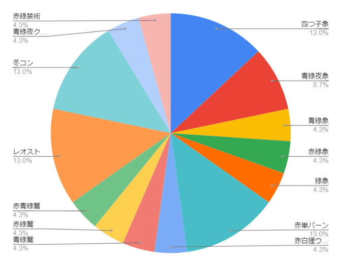 DNAブログ:2024秋大会ACG環境考察(P.P)｜DNAの呟き。