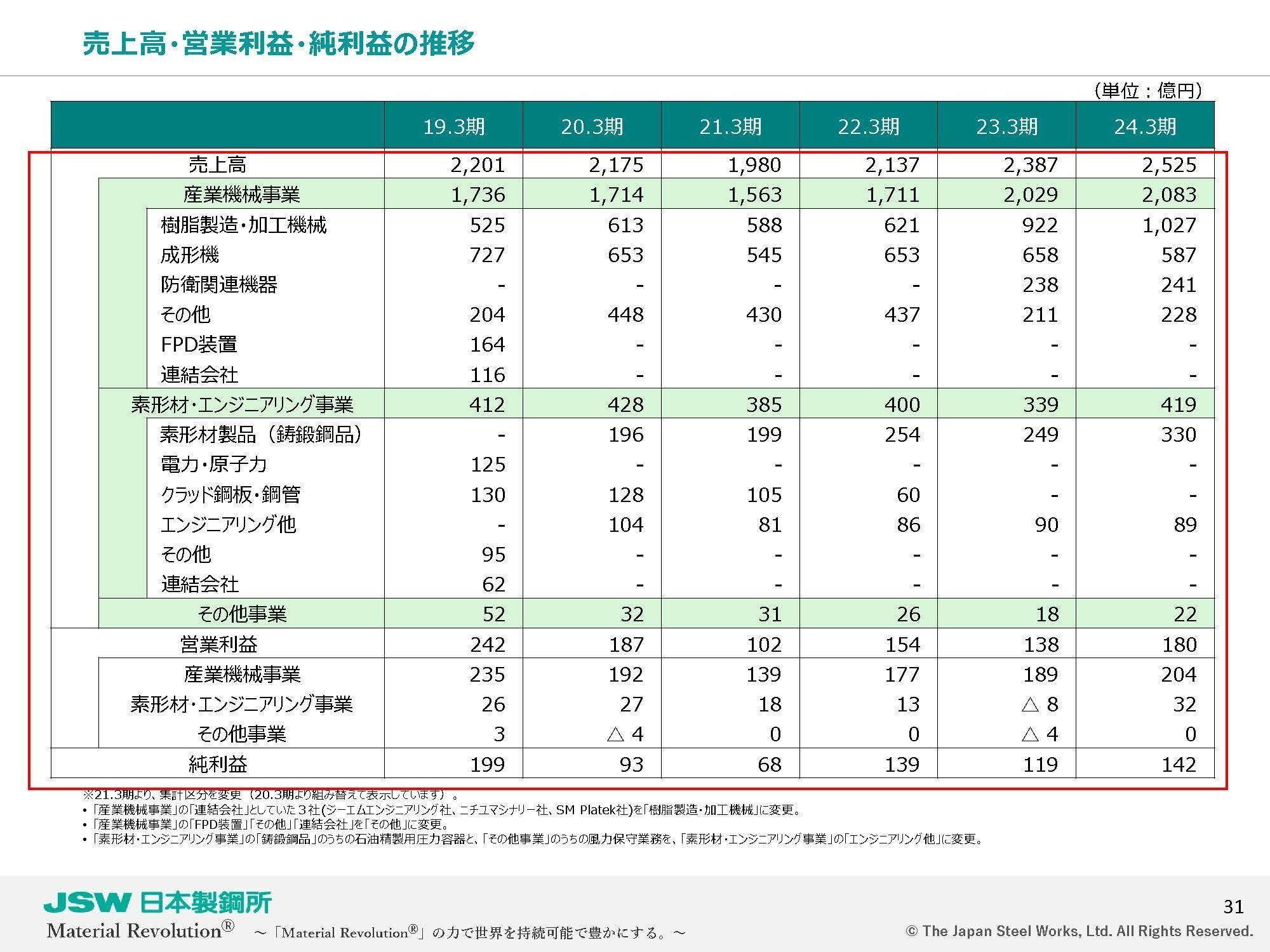 企業解説【日本製鋼所(5631)】防衛予算増加、電力需要増加の中で 企業解説【日本製鋼所(5631)】防衛予算増加、電力需要増加の中で