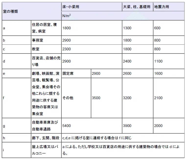 積載荷重の大小【建築士試験】｜ゼロ所長【ゼロ所長と学び直す構造力学】