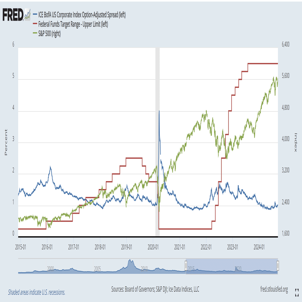 米国社債スプレッドについて｜ジョン
