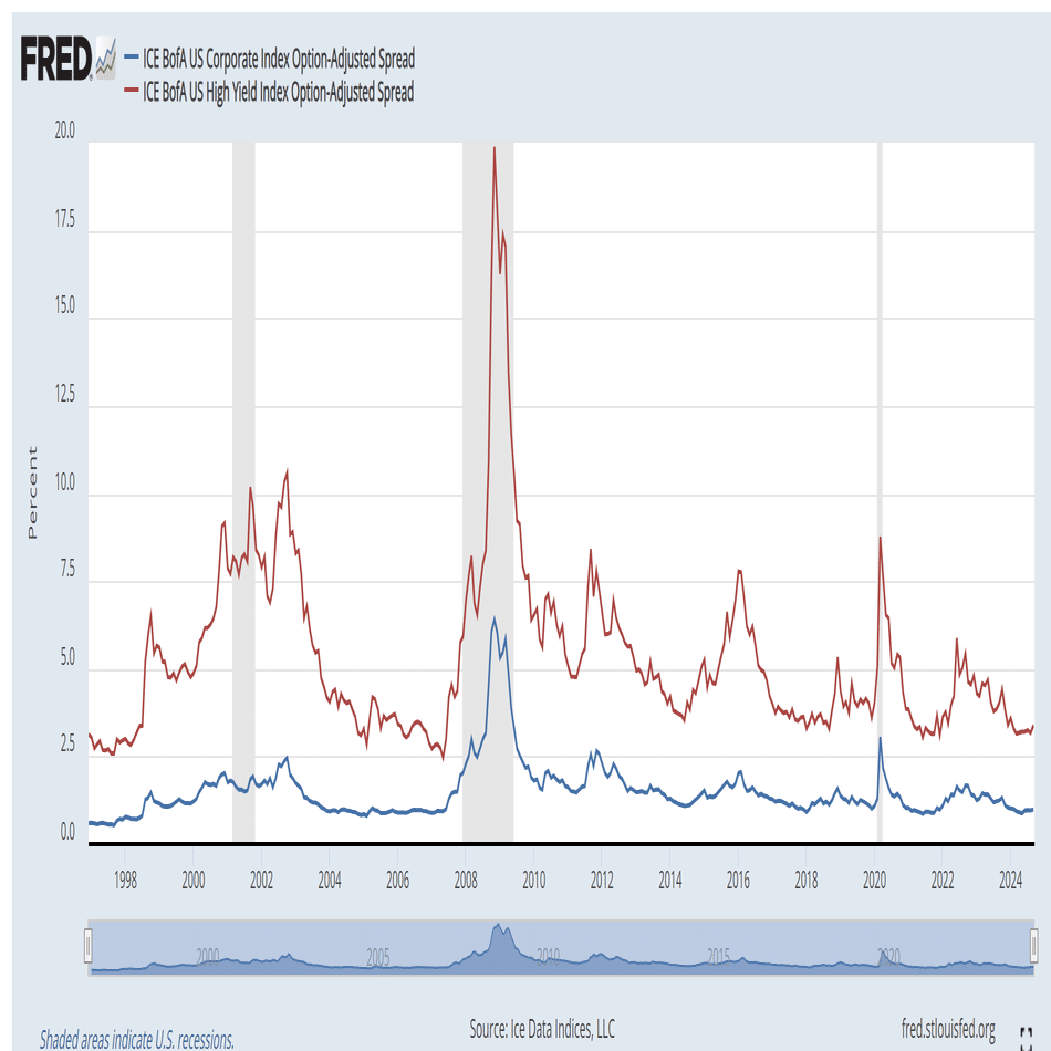 米国社債スプレッドについて｜ジョン