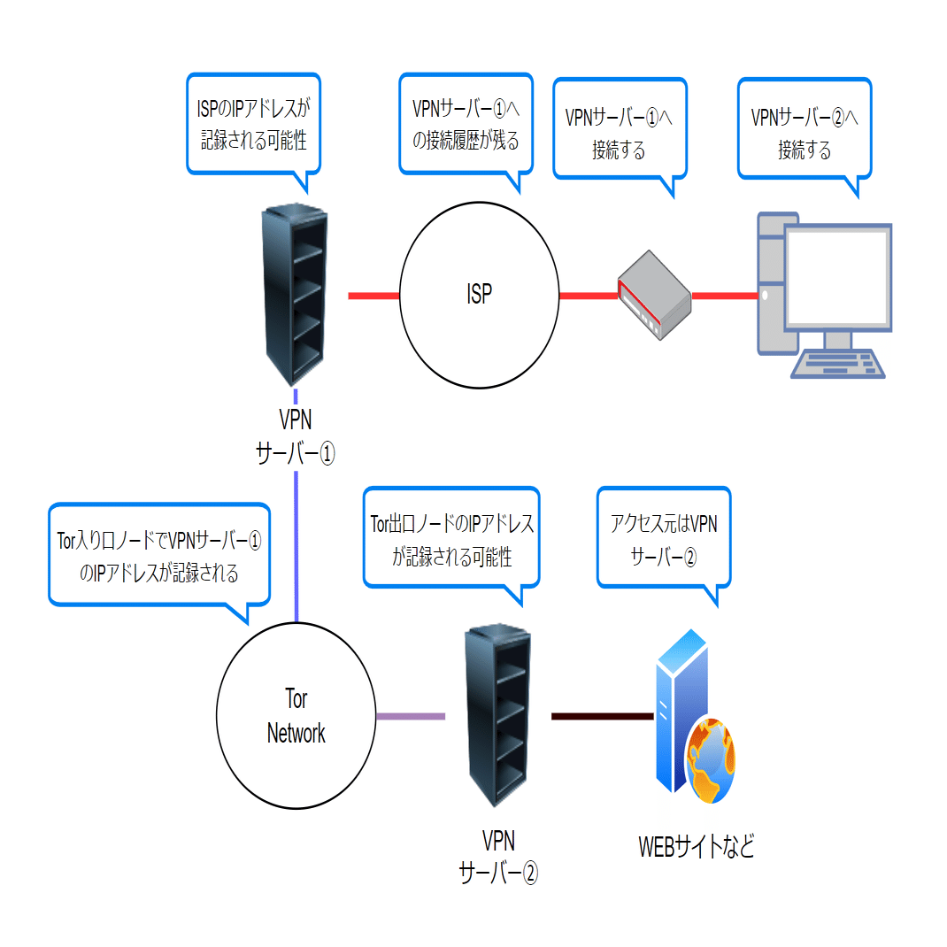 インターネット匿名化｜徹底的にプライバシーを守る２パターンの構成を解説｜VPN Cafe