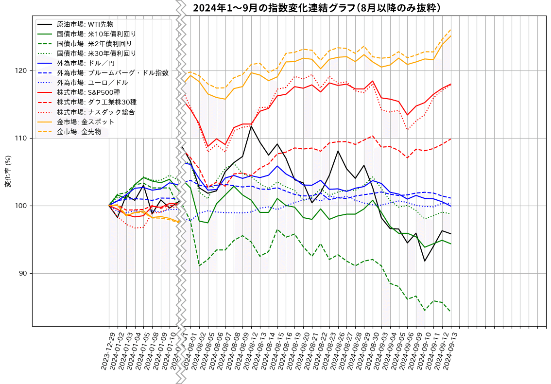 2024年1～9月の指数変化連結グラフ（8月以降のみ抜粋）