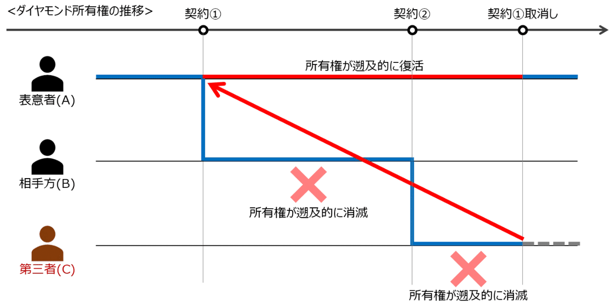 共同不法行為と使用者責任』をマンガで解説。 第三者は使用者に