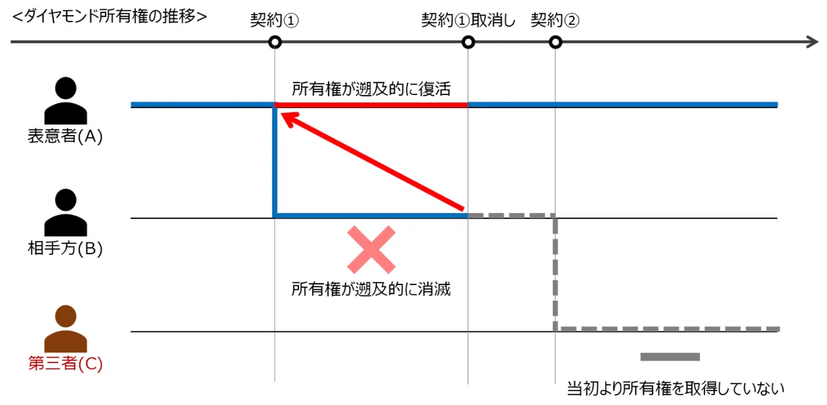 「取引の安全」を守る知恵。意思表示の瑕疵と第三者の関係を整理する【ゼロ書民法 #06 】｜ハガー