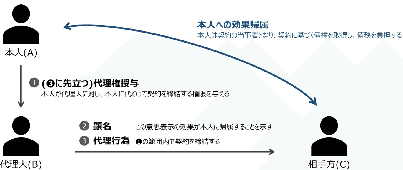 【中古】 〈図解〉民法が見る見るわかる 自己責任の時代を生き抜く８０項/サンマーク出版 中古】 〈図解〉民法が見る見るわかる 自己責任の時代を生き抜く