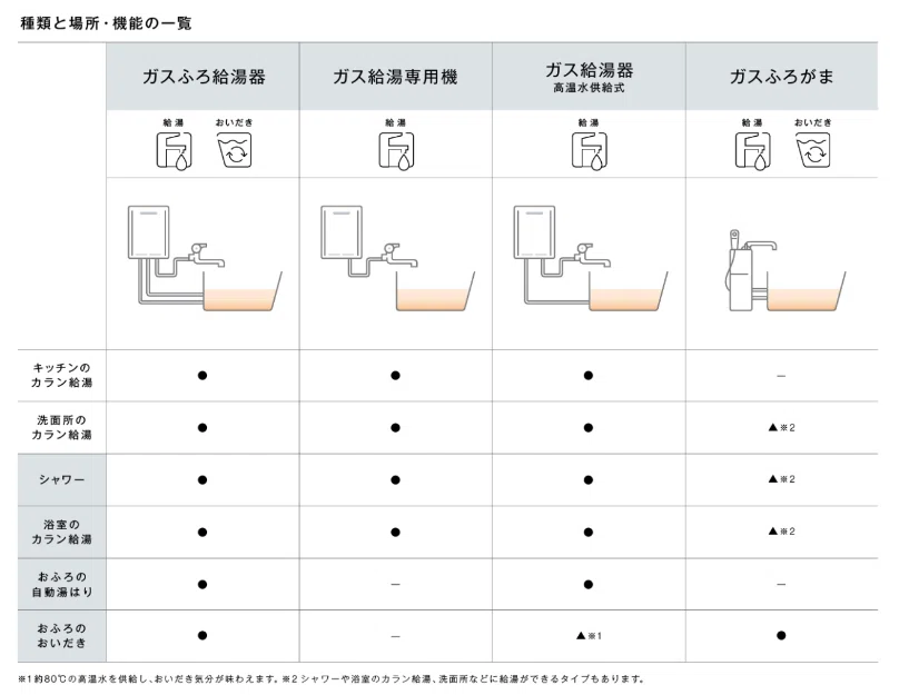 給湯器の選び方～追い焚き配管は不要～｜家造さん